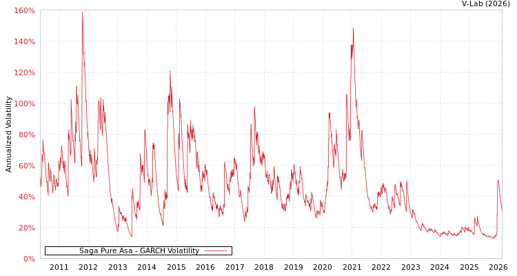 graph of Saga Pure Asa GARCH