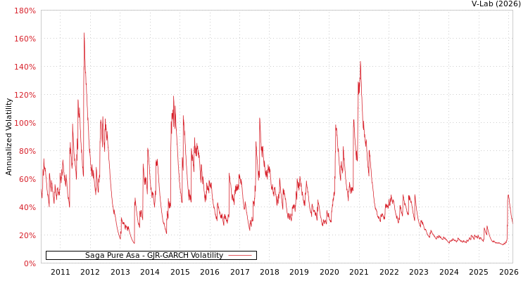 graph of Saga Pure Asa GJR-GARCH