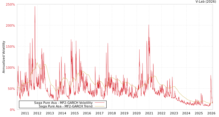 graph of Saga Pure Asa MF2-GARCH