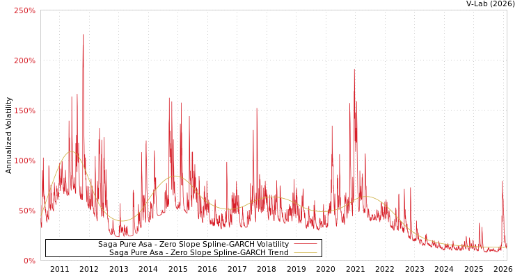 graph of Saga Pure Asa S0GARCH