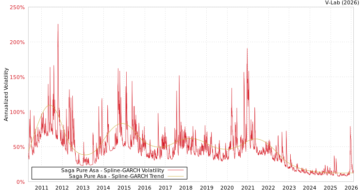 graph of Saga Pure Asa SGARCH