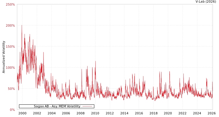 graph of Sagax AB AMEM