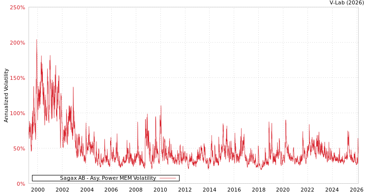 graph of Sagax AB APMEM