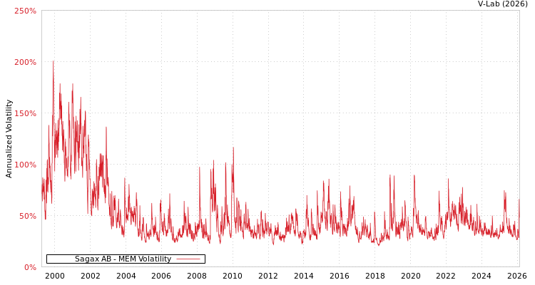 graph of Sagax AB MEM