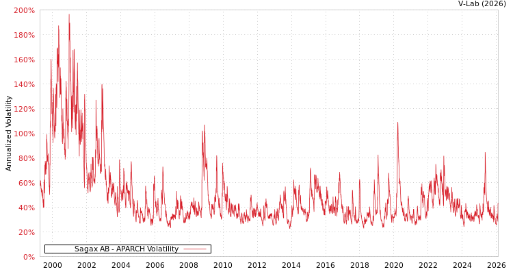 graph of Sagax AB APARCH