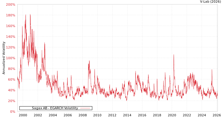 graph of Sagax AB EGARCH