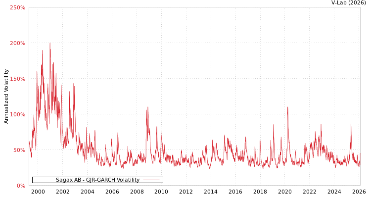graph of Sagax AB GJR-GARCH