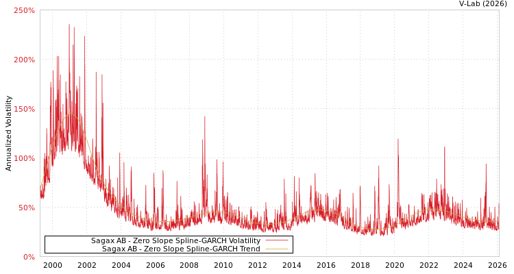 graph of Sagax AB S0GARCH