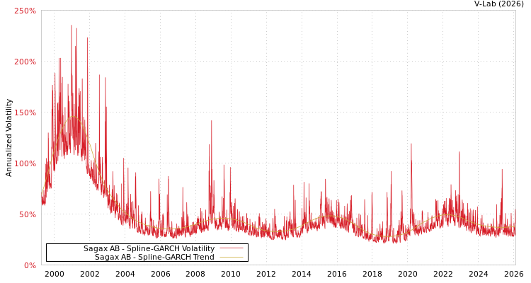 graph of Sagax AB SGARCH