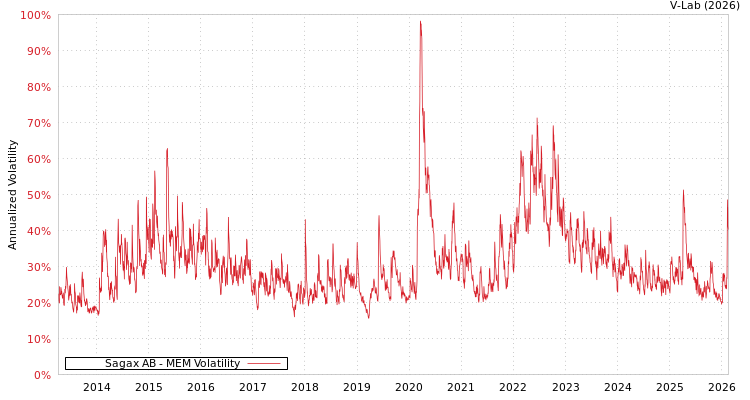 graph of Sagax AB MEM