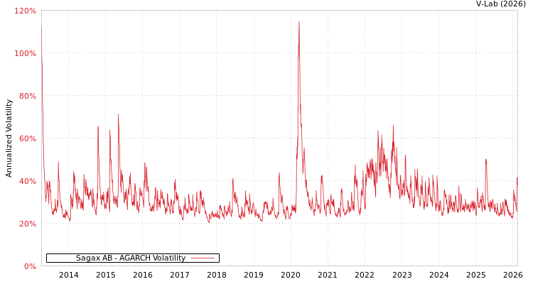 graph of Sagax AB AGARCH