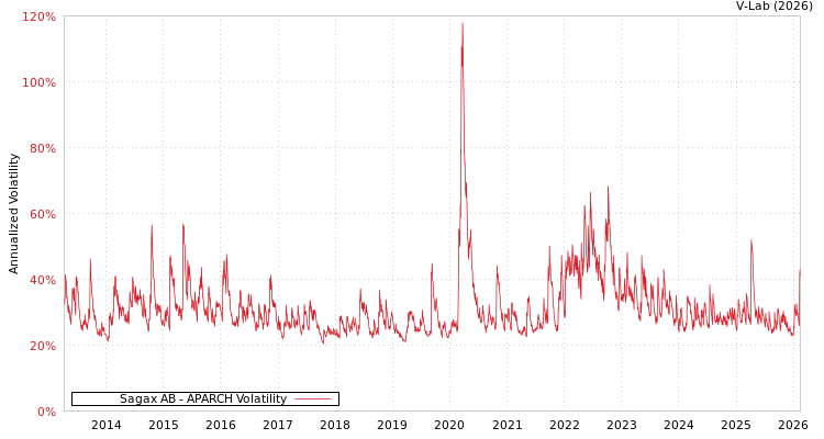 graph of Sagax AB APARCH