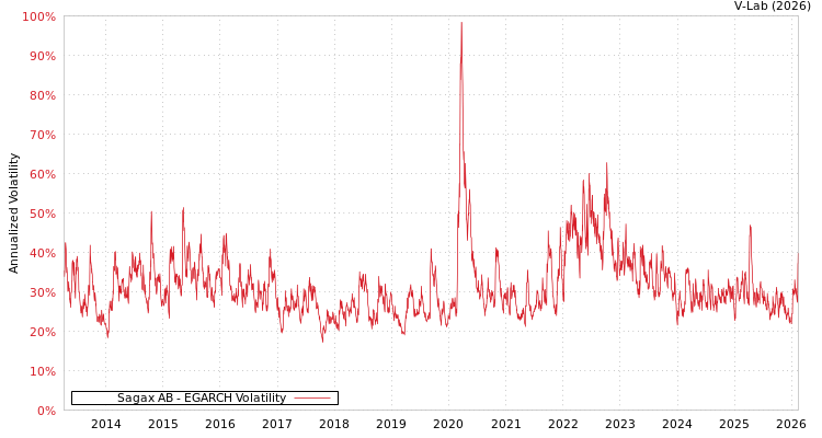 graph of Sagax AB EGARCH