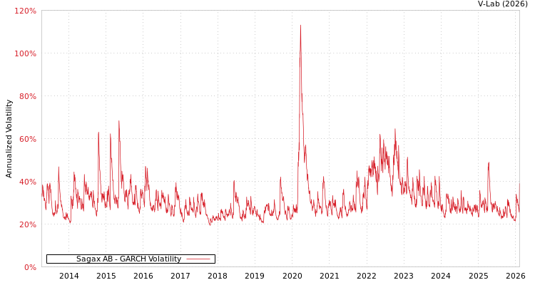 graph of Sagax AB GARCH