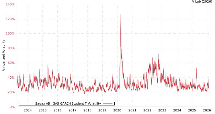 graph of Sagax AB GAS-GARCH-T