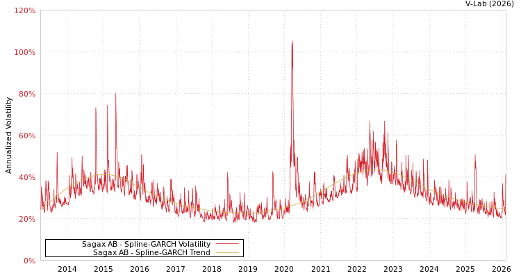graph of Sagax AB SGARCH