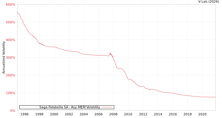 graph of Saga Falabella SA AMEM