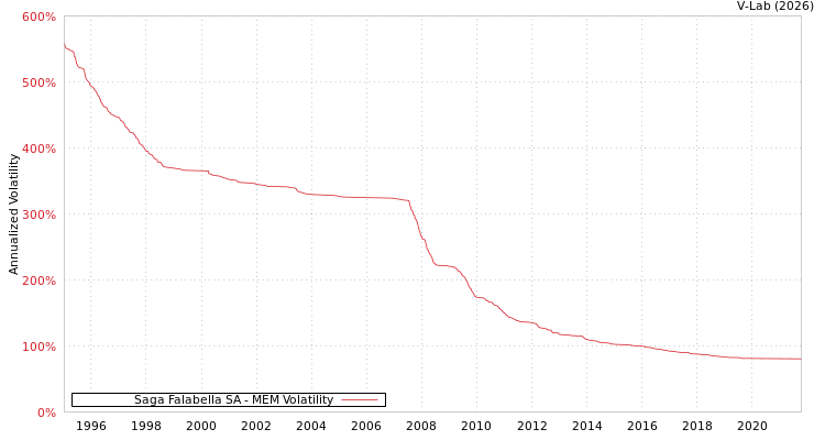 graph of Saga Falabella SA MEM