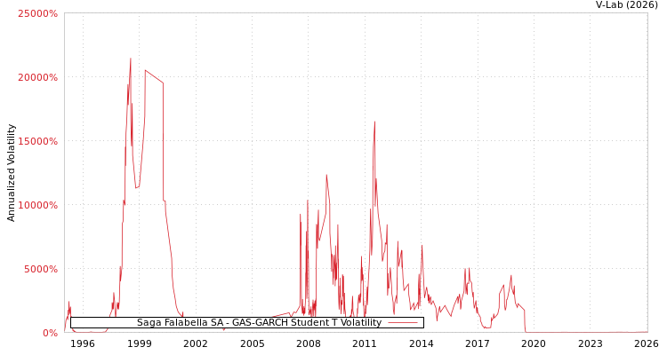 graph of Saga Falabella SA GAS-GARCH-T