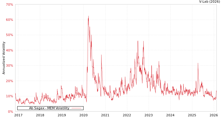 graph of Ab Sagax MEM