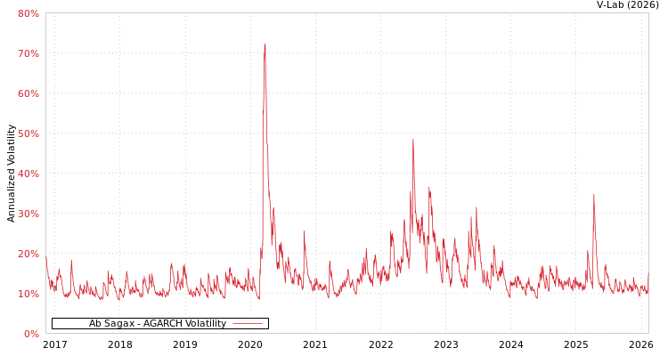 graph of Ab Sagax AGARCH