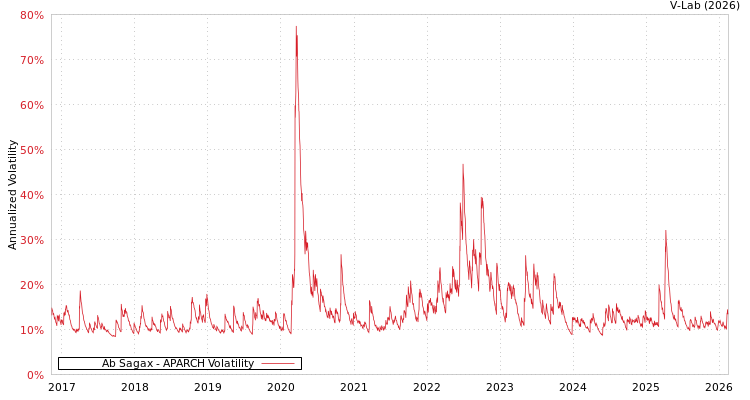 graph of Ab Sagax APARCH