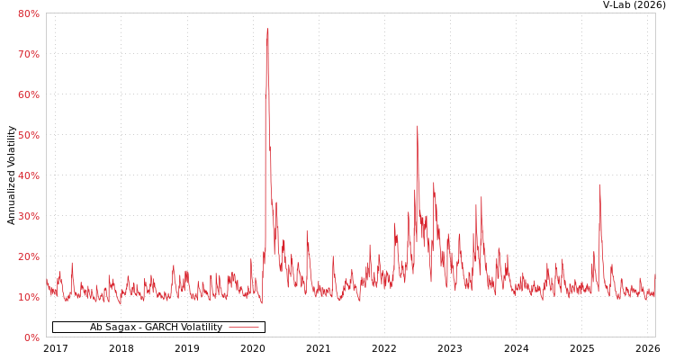 graph of Ab Sagax GARCH