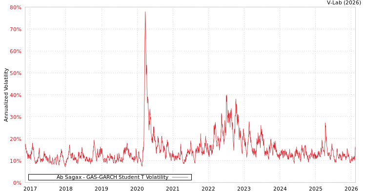 graph of Ab Sagax GAS-GARCH-T