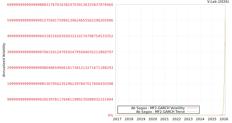 graph of Ab Sagax MF2-GARCH