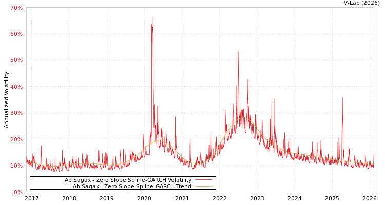 graph of Ab Sagax S0GARCH