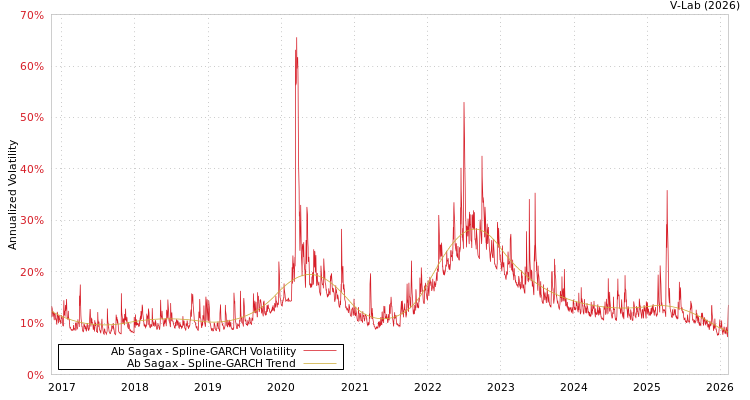 graph of Ab Sagax SGARCH