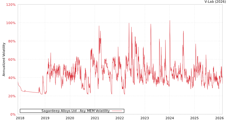 graph of Sagardeep Alloys Ltd AMEM