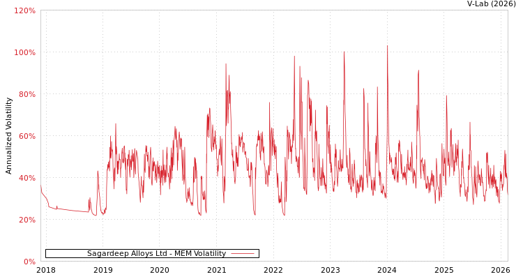 graph of Sagardeep Alloys Ltd MEM
