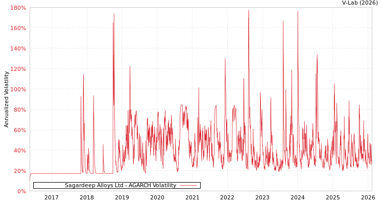 graph of Sagardeep Alloys Ltd AGARCH
