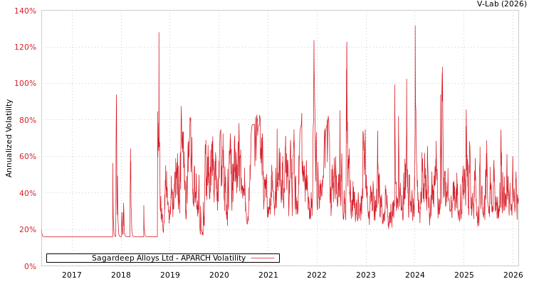 graph of Sagardeep Alloys Ltd APARCH