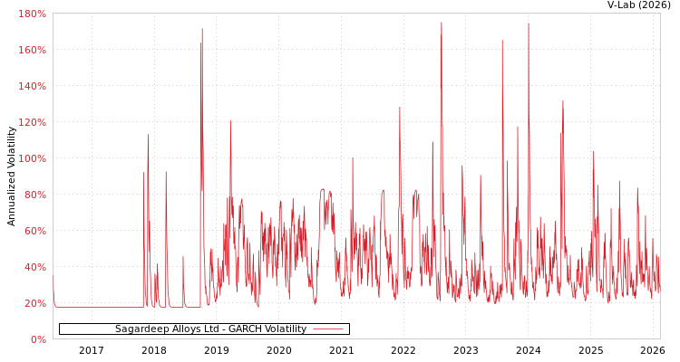 graph of Sagardeep Alloys Ltd GARCH