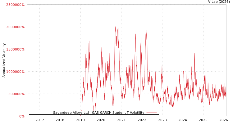 graph of Sagardeep Alloys Ltd GAS-GARCH-T