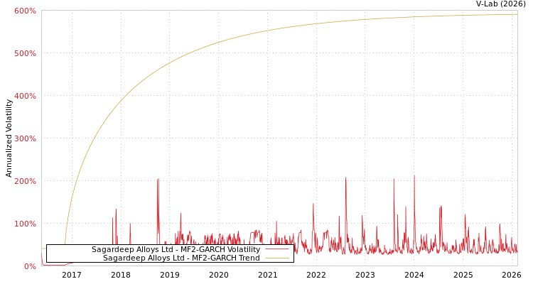 graph of Sagardeep Alloys Ltd MF2-GARCH
