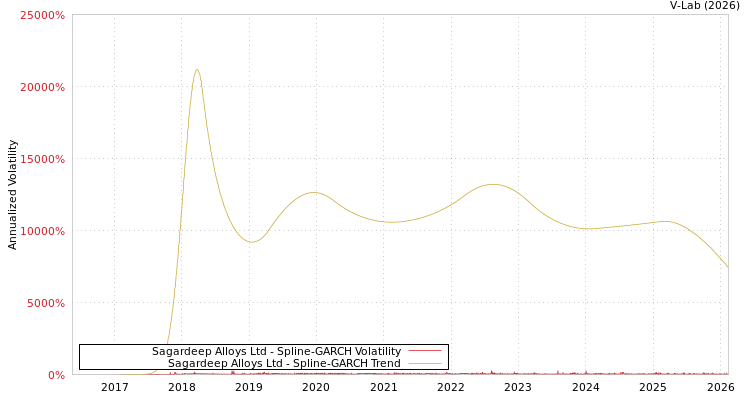 graph of Sagardeep Alloys Ltd SGARCH