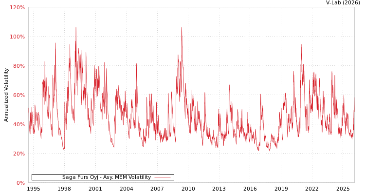 graph of Saga Furs Oyj AMEM