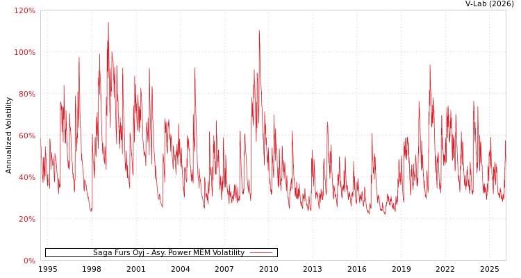 graph of Saga Furs Oyj APMEM