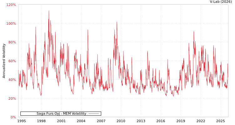 graph of Saga Furs Oyj MEM