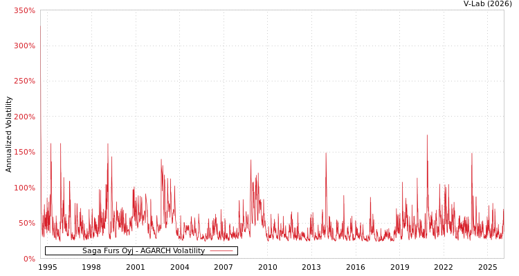 graph of Saga Furs Oyj AGARCH