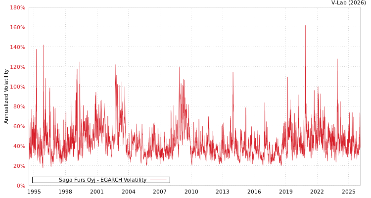 graph of Saga Furs Oyj EGARCH