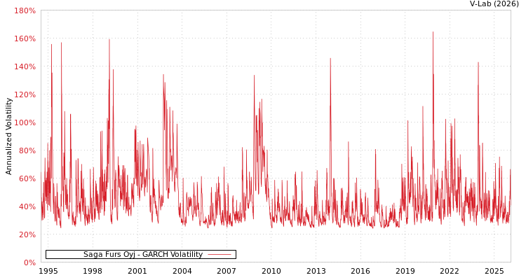 graph of Saga Furs Oyj GARCH