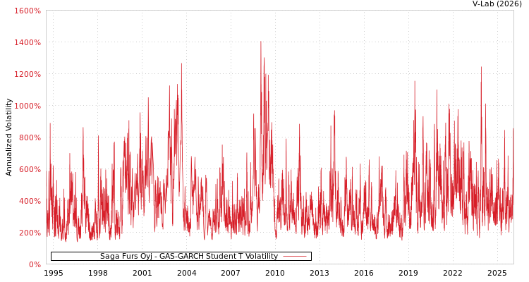 graph of Saga Furs Oyj GAS-GARCH-T