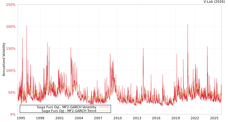 graph of Saga Furs Oyj MF2-GARCH