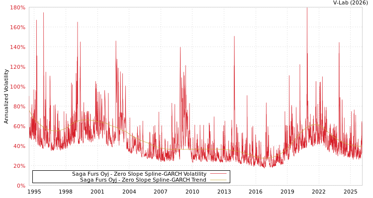 graph of Saga Furs Oyj S0GARCH