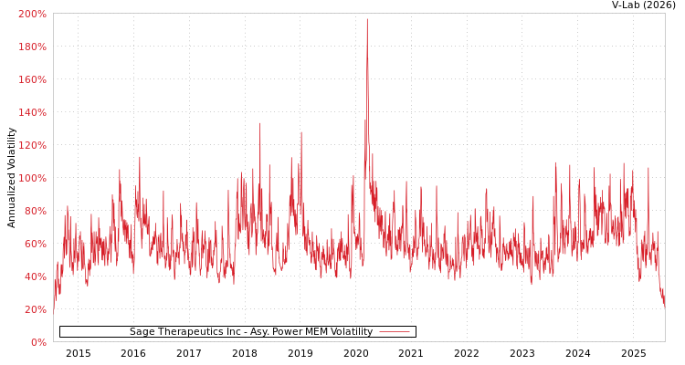 graph of Sage Therapeutics Inc APMEM