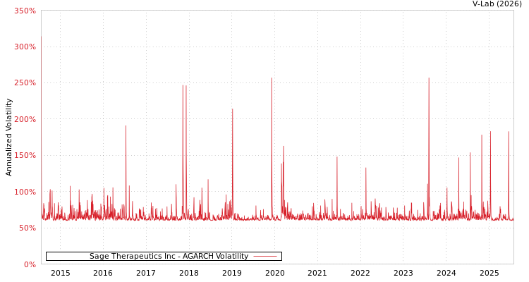 graph of Sage Therapeutics Inc AGARCH